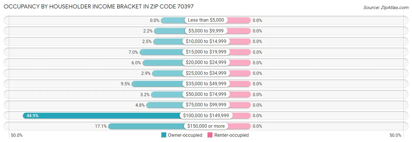 Occupancy by Householder Income Bracket in Zip Code 70397