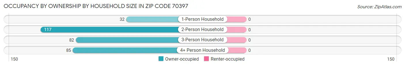Occupancy by Ownership by Household Size in Zip Code 70397