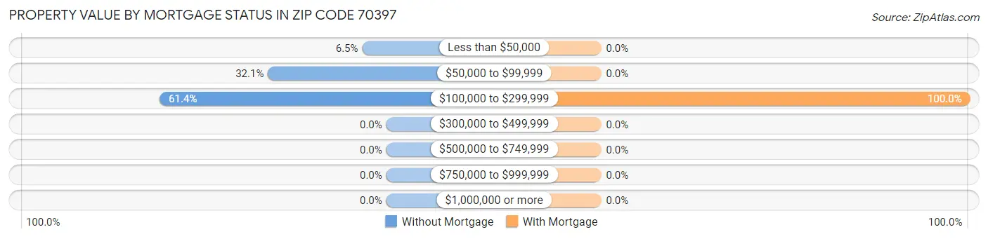 Property Value by Mortgage Status in Zip Code 70397