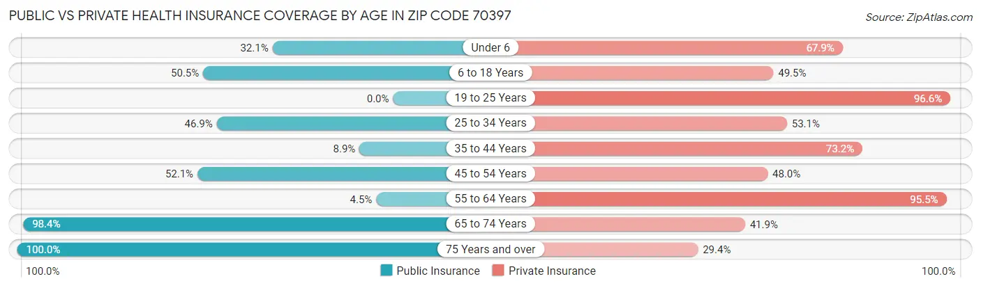Public vs Private Health Insurance Coverage by Age in Zip Code 70397