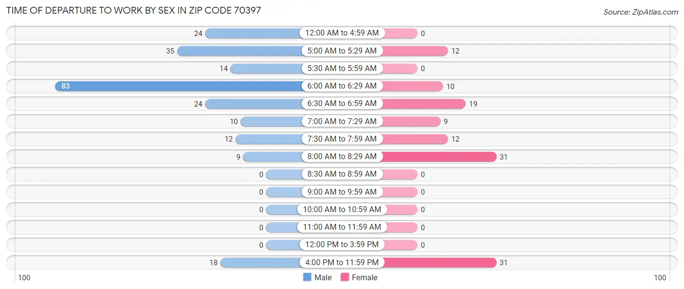 Time of Departure to Work by Sex in Zip Code 70397