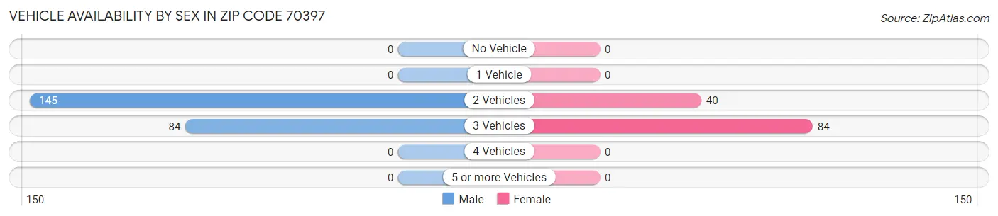 Vehicle Availability by Sex in Zip Code 70397