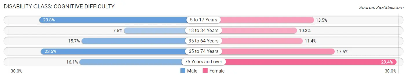 Disability in Zip Code 70401: <span>Cognitive Difficulty</span>