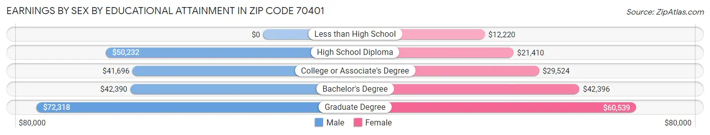Earnings by Sex by Educational Attainment in Zip Code 70401