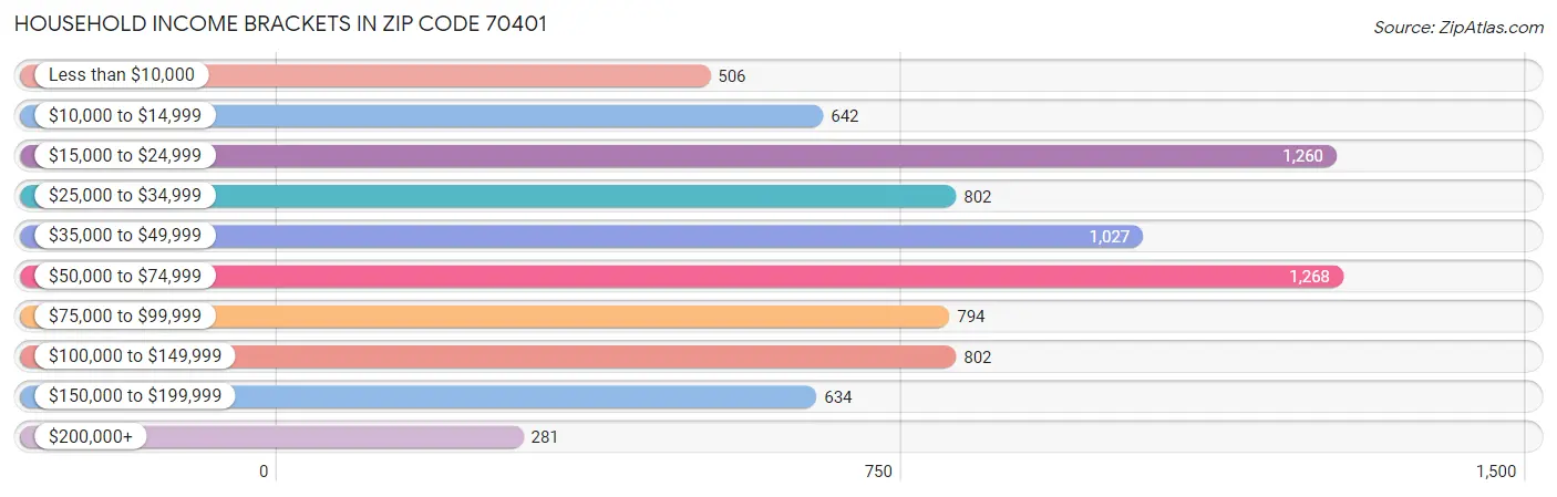 Household Income Brackets in Zip Code 70401