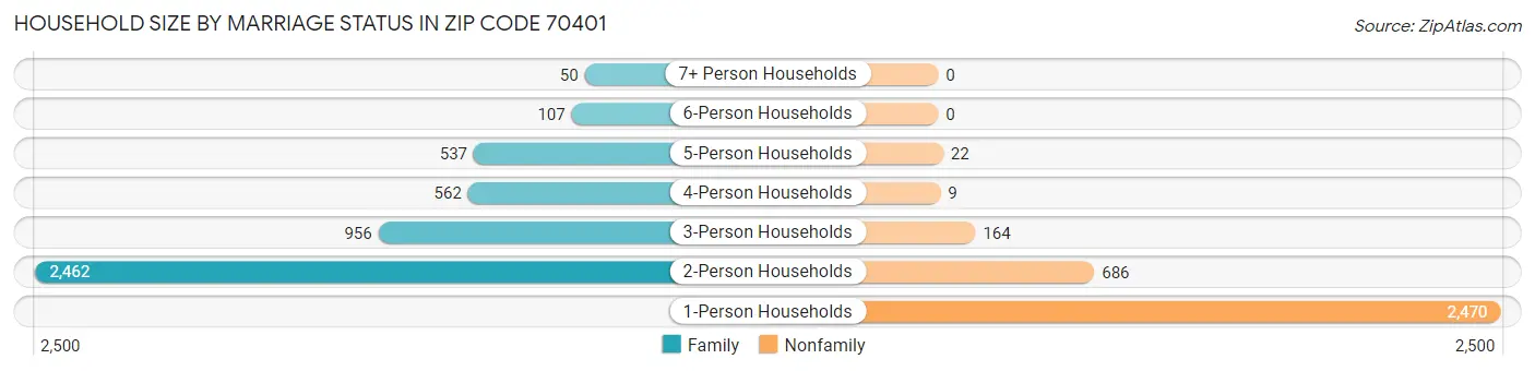 Household Size by Marriage Status in Zip Code 70401
