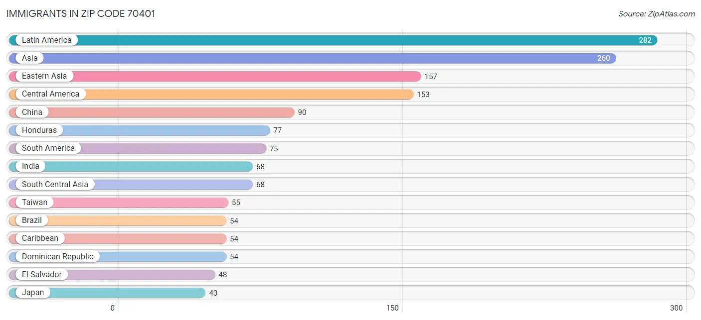 Immigrants in Zip Code 70401