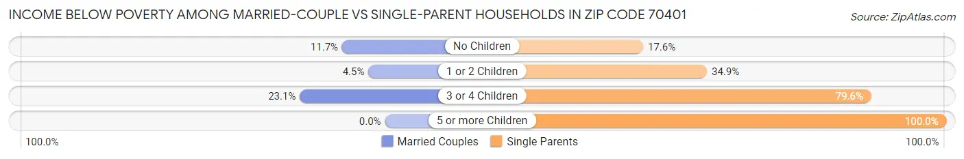 Income Below Poverty Among Married-Couple vs Single-Parent Households in Zip Code 70401