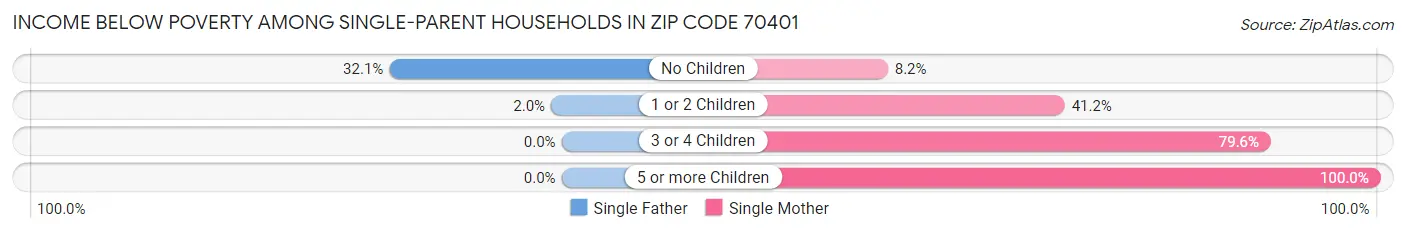 Income Below Poverty Among Single-Parent Households in Zip Code 70401