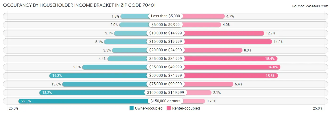 Occupancy by Householder Income Bracket in Zip Code 70401