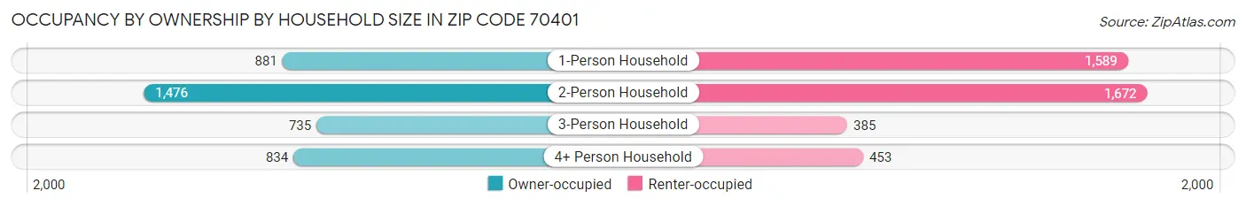 Occupancy by Ownership by Household Size in Zip Code 70401