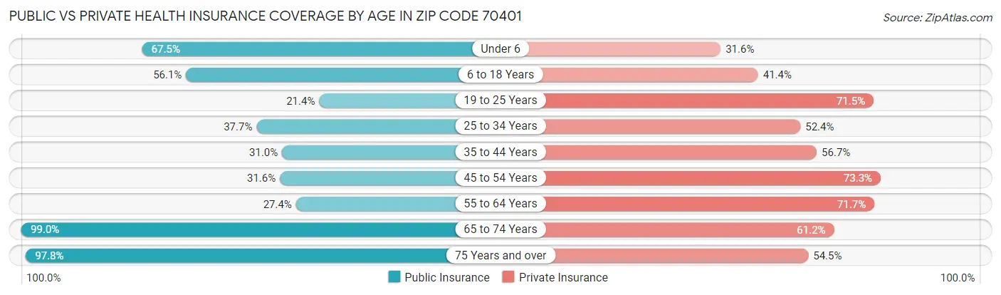 Public vs Private Health Insurance Coverage by Age in Zip Code 70401