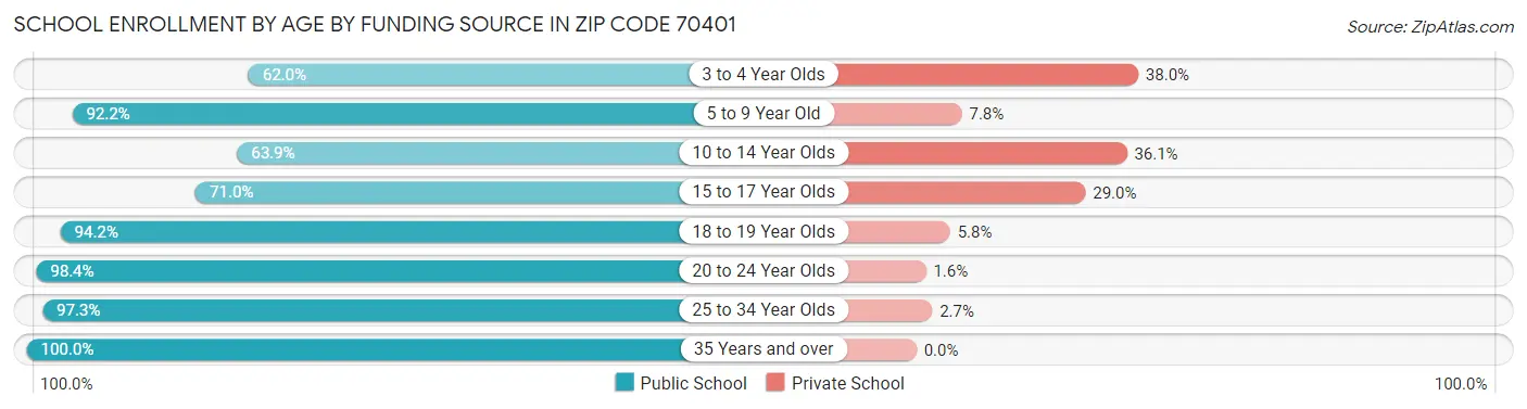 School Enrollment by Age by Funding Source in Zip Code 70401