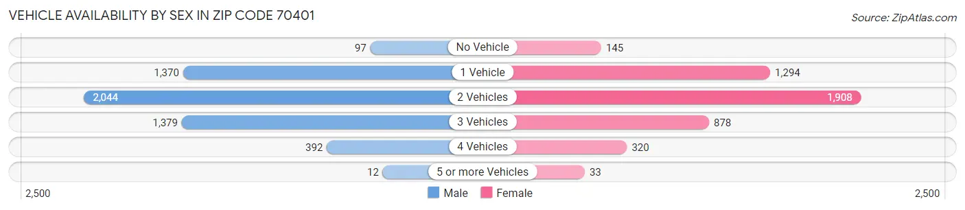 Vehicle Availability by Sex in Zip Code 70401