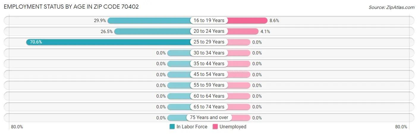 Employment Status by Age in Zip Code 70402