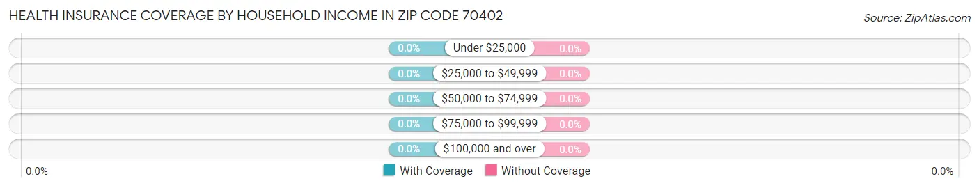 Health Insurance Coverage by Household Income in Zip Code 70402