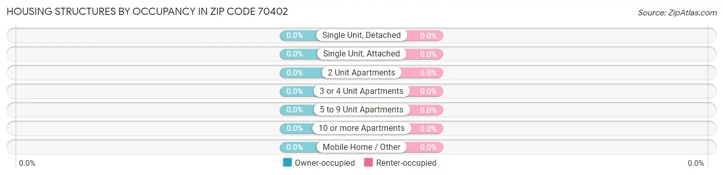 Housing Structures by Occupancy in Zip Code 70402