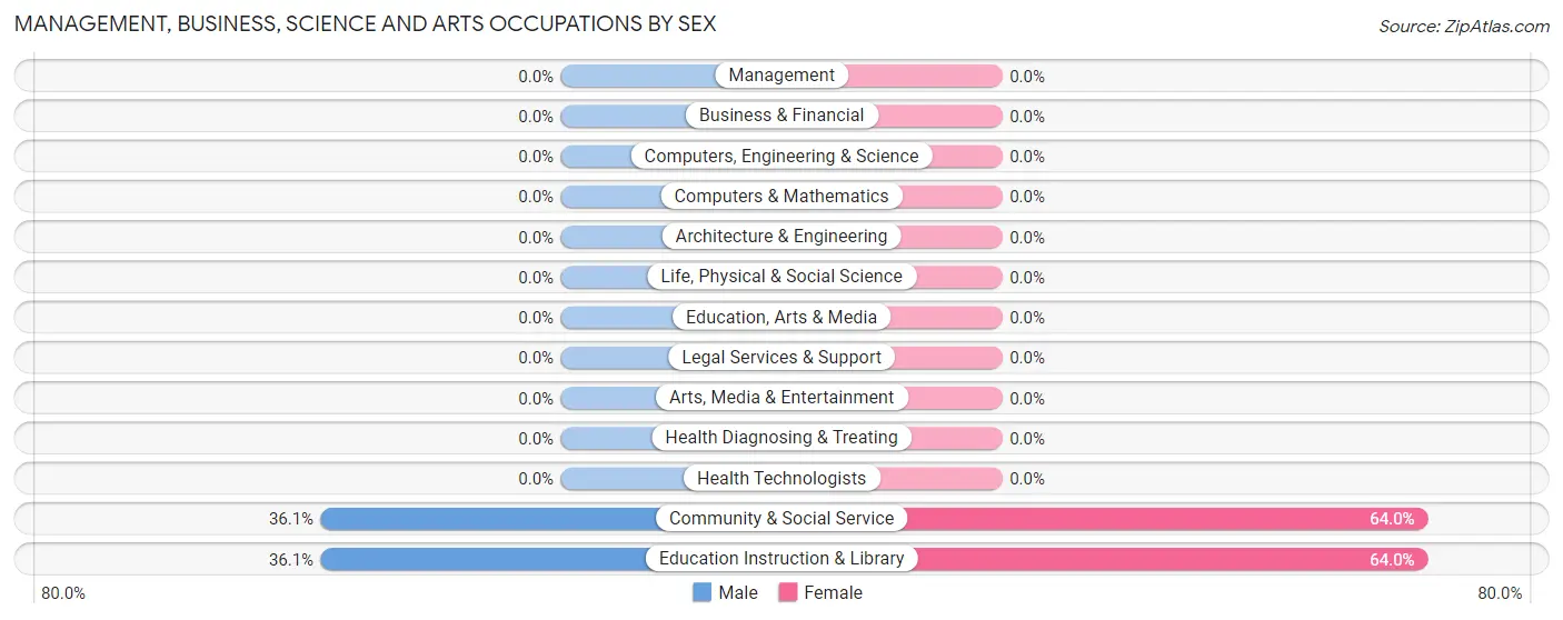 Management, Business, Science and Arts Occupations by Sex in Zip Code 70402