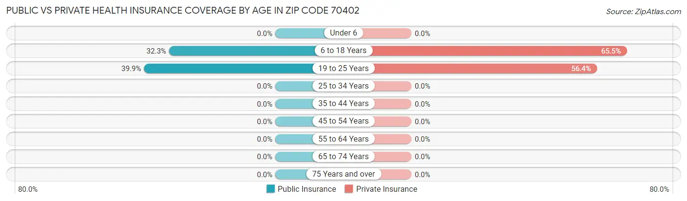Public vs Private Health Insurance Coverage by Age in Zip Code 70402