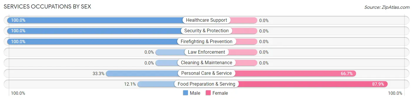 Services Occupations by Sex in Zip Code 70402