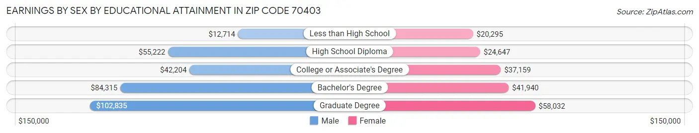 Earnings by Sex by Educational Attainment in Zip Code 70403