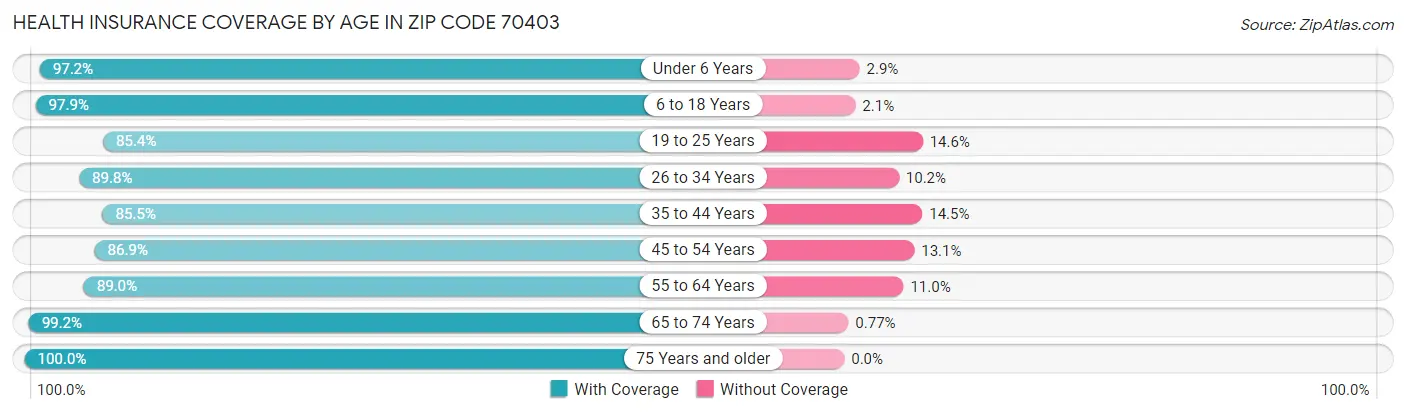 Health Insurance Coverage by Age in Zip Code 70403