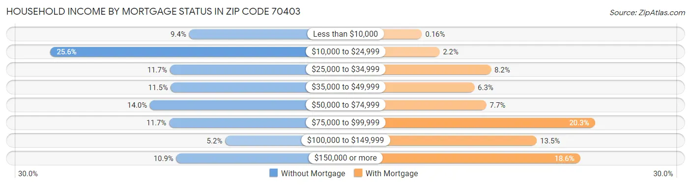 Household Income by Mortgage Status in Zip Code 70403