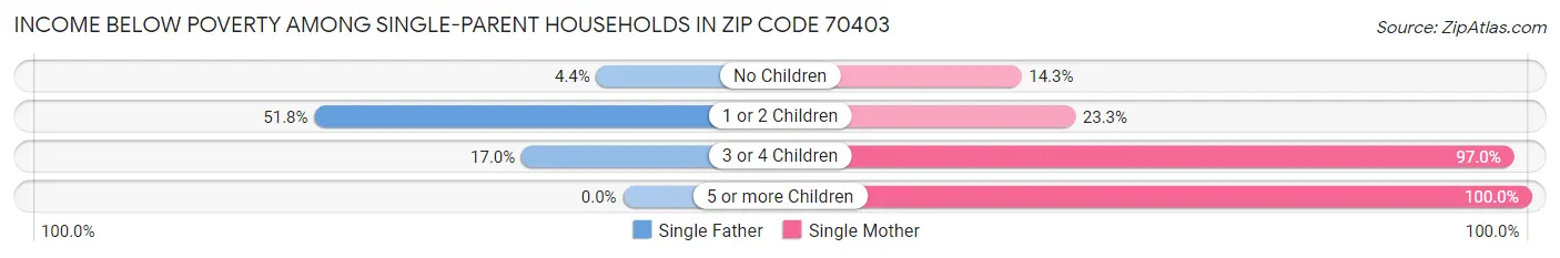Income Below Poverty Among Single-Parent Households in Zip Code 70403