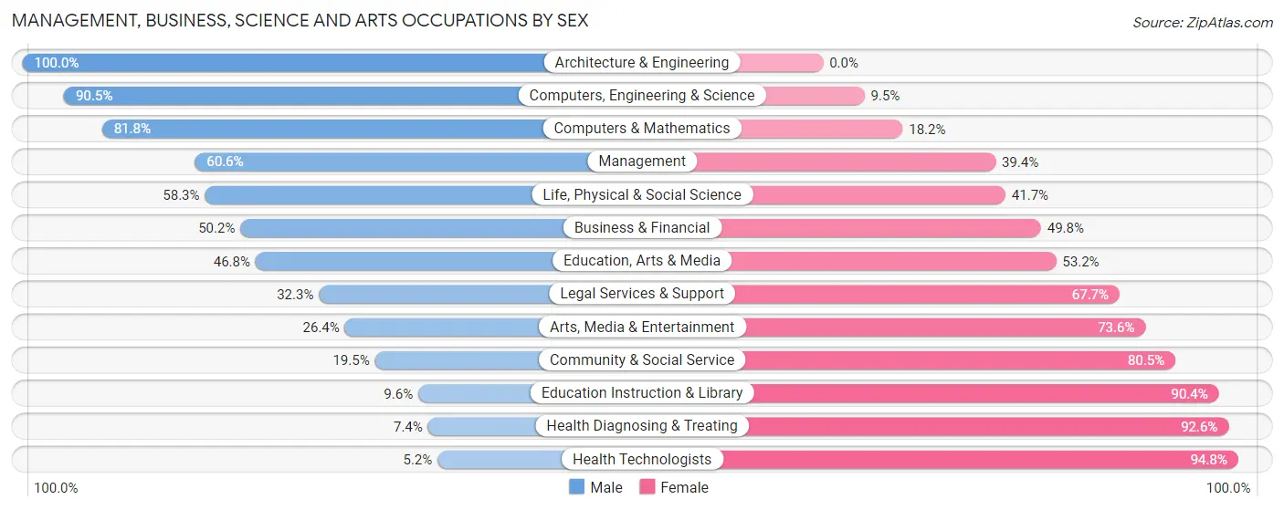 Management, Business, Science and Arts Occupations by Sex in Zip Code 70403