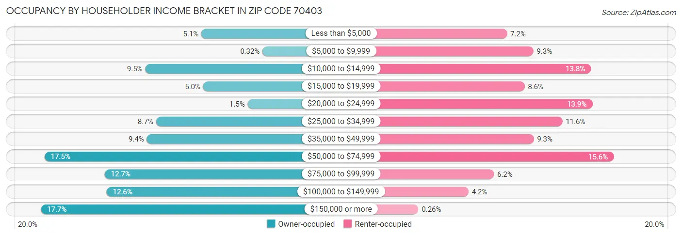 Occupancy by Householder Income Bracket in Zip Code 70403