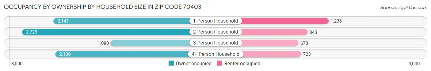 Occupancy by Ownership by Household Size in Zip Code 70403