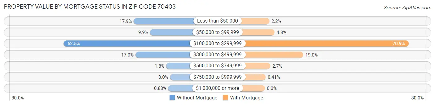 Property Value by Mortgage Status in Zip Code 70403