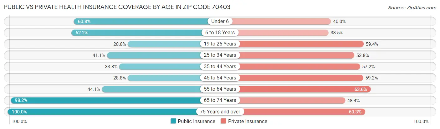 Public vs Private Health Insurance Coverage by Age in Zip Code 70403