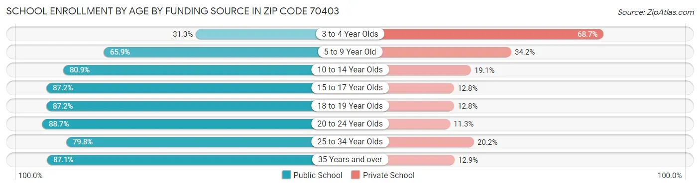 School Enrollment by Age by Funding Source in Zip Code 70403