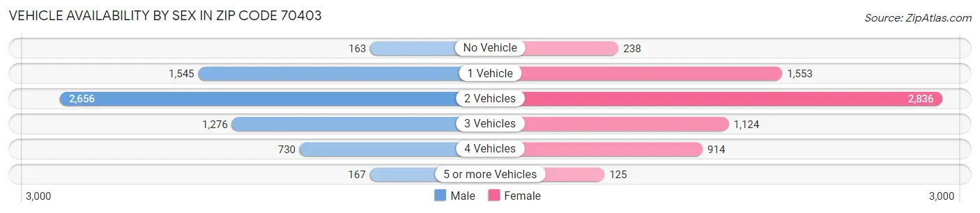 Vehicle Availability by Sex in Zip Code 70403