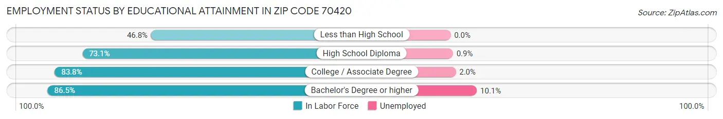 Employment Status by Educational Attainment in Zip Code 70420
