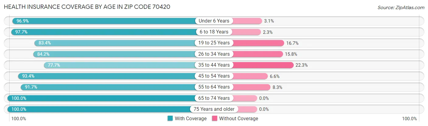 Health Insurance Coverage by Age in Zip Code 70420