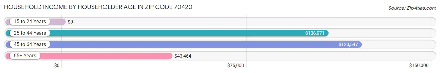 Household Income by Householder Age in Zip Code 70420