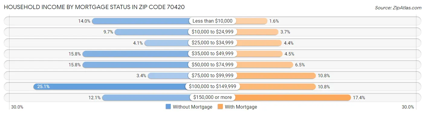 Household Income by Mortgage Status in Zip Code 70420