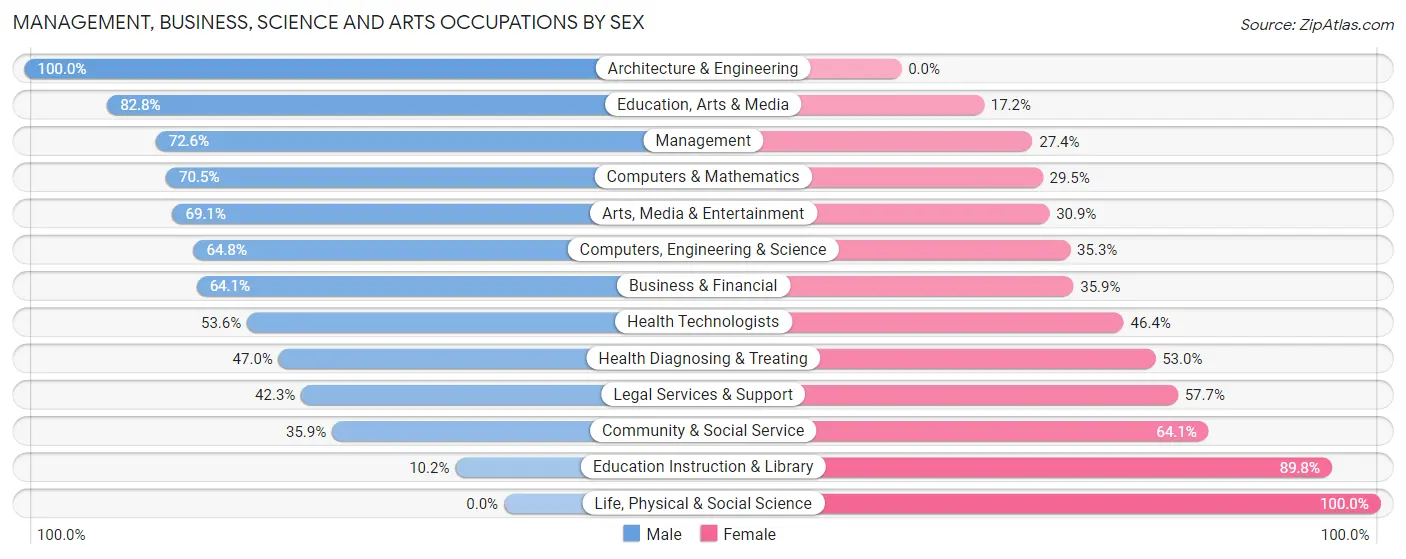 Management, Business, Science and Arts Occupations by Sex in Zip Code 70420
