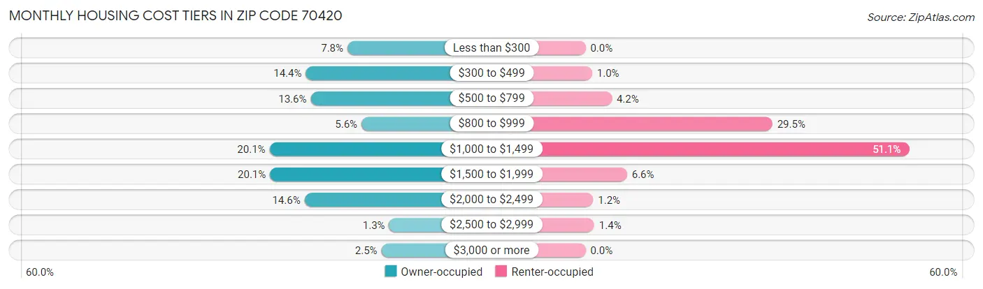 Monthly Housing Cost Tiers in Zip Code 70420