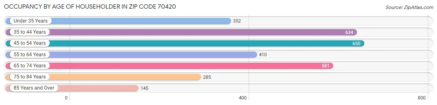 Occupancy by Age of Householder in Zip Code 70420