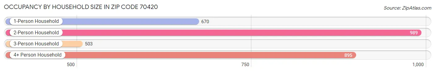 Occupancy by Household Size in Zip Code 70420