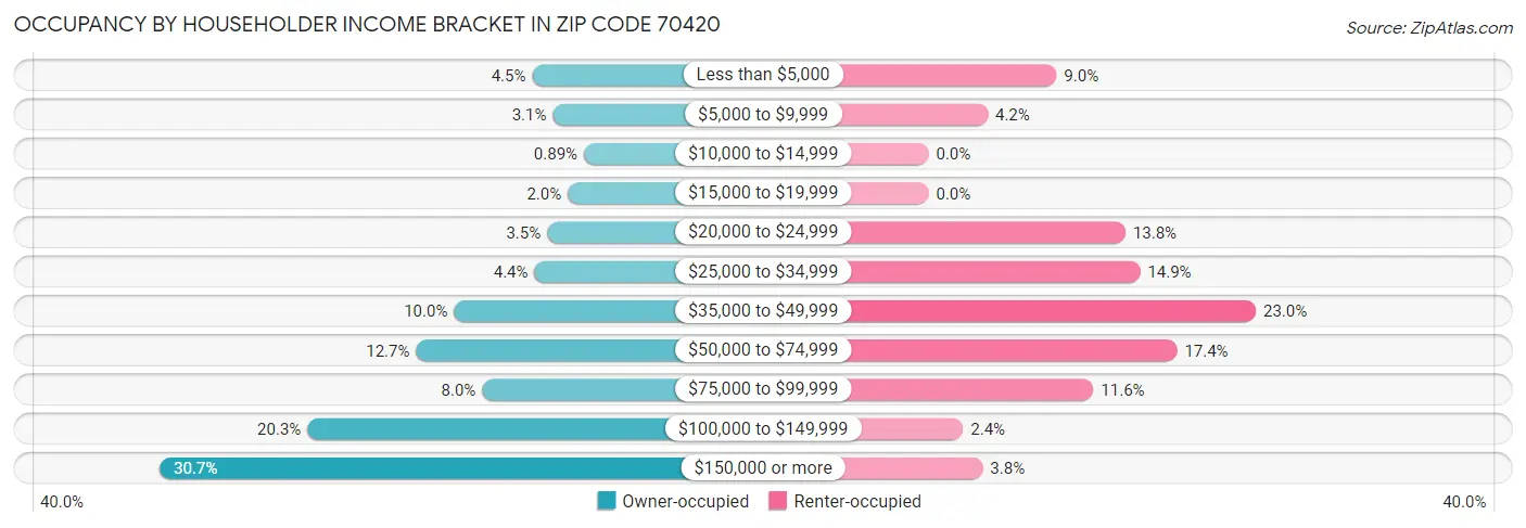 Occupancy by Householder Income Bracket in Zip Code 70420