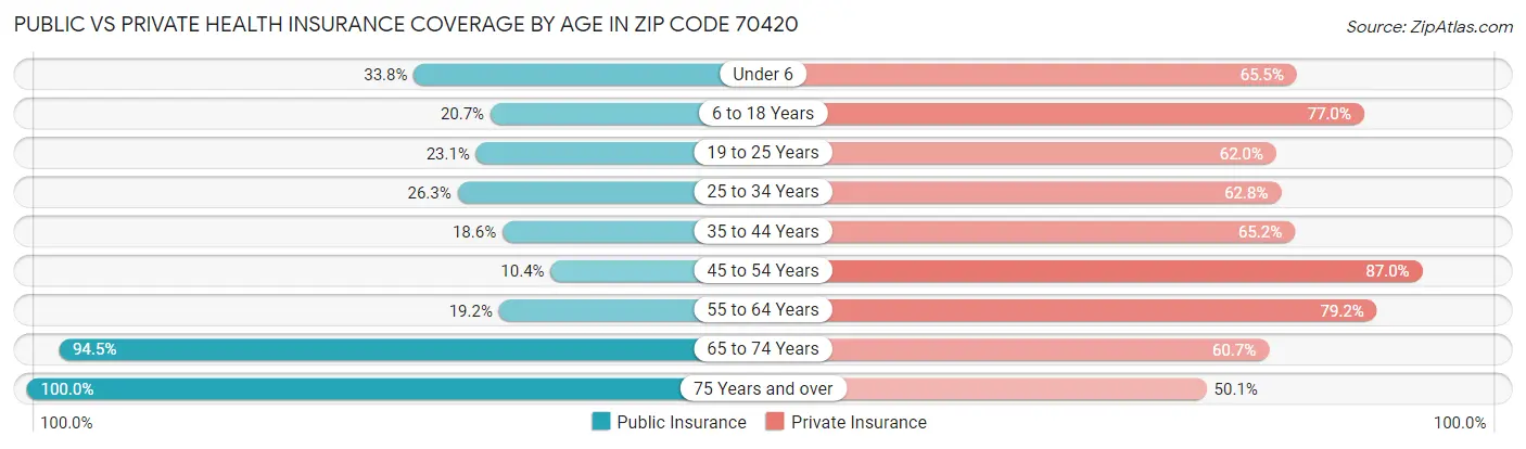 Public vs Private Health Insurance Coverage by Age in Zip Code 70420