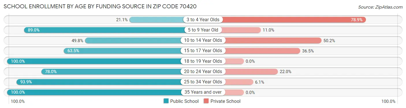School Enrollment by Age by Funding Source in Zip Code 70420