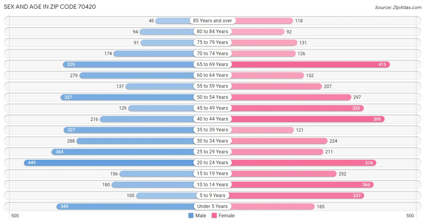 Sex and Age in Zip Code 70420