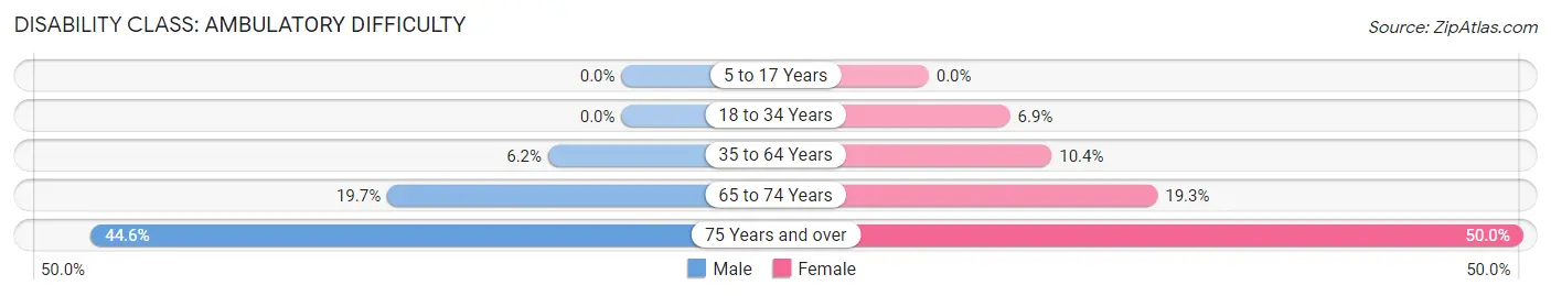 Disability in Zip Code 70422: <span>Ambulatory Difficulty</span>