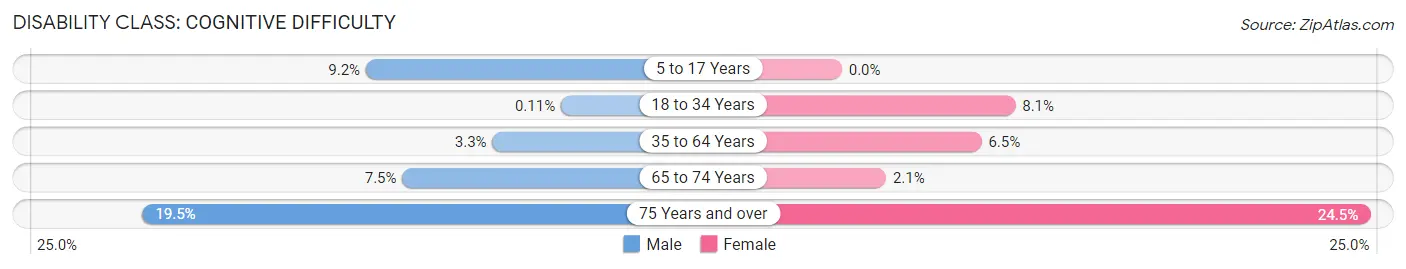 Disability in Zip Code 70422: <span>Cognitive Difficulty</span>