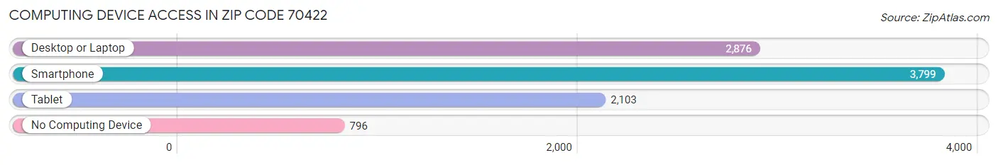 Computing Device Access in Zip Code 70422